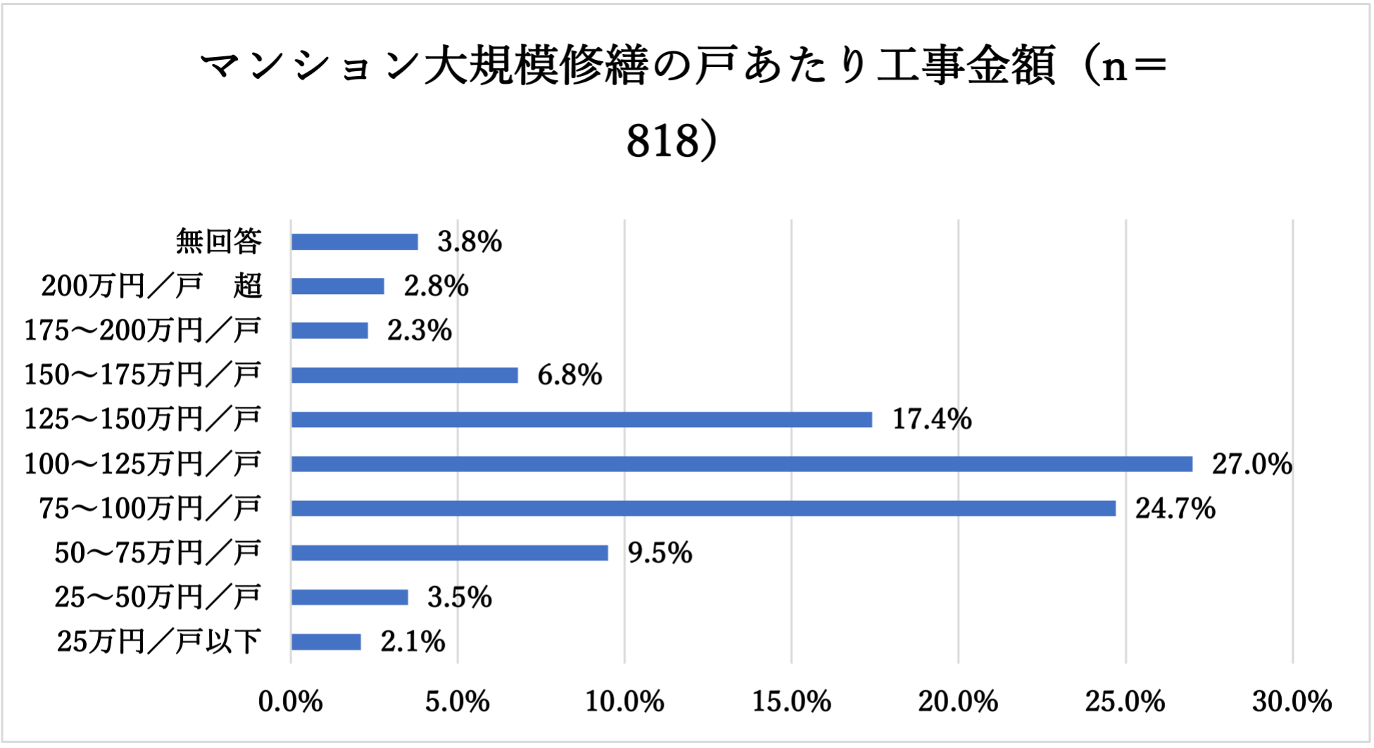 マンション大規模の戸あたり工事金額のグラフ